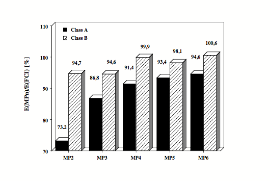 Method Correlation