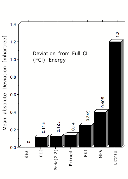 Method Correlation