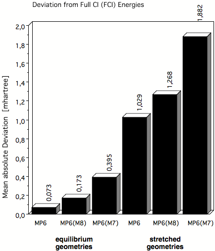 Method Correlation