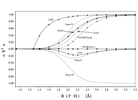 Method Correlation